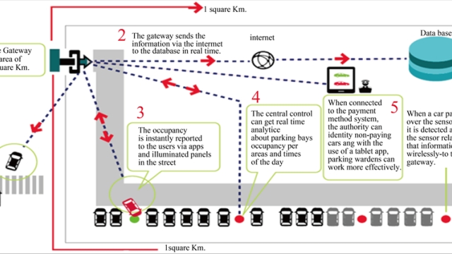 Revolutionizing Parking: The Ultimate Car Park Management System